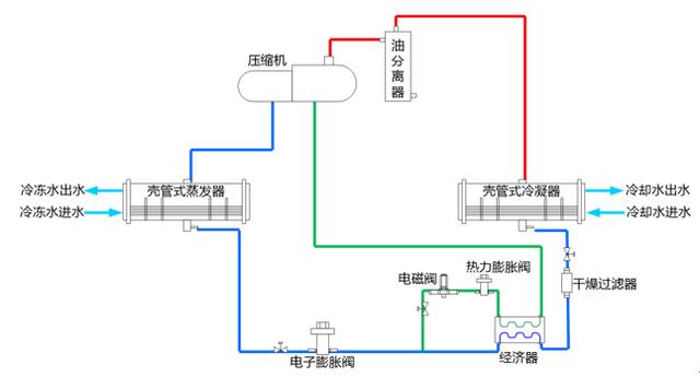 水冷螺杆冷水机组原理